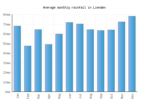 Lienden monthly rainfall chart (mm)