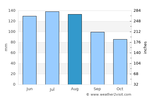 Lienz average rain in August