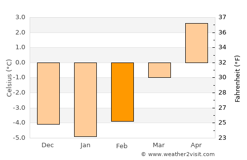 Lienz average temperature in February