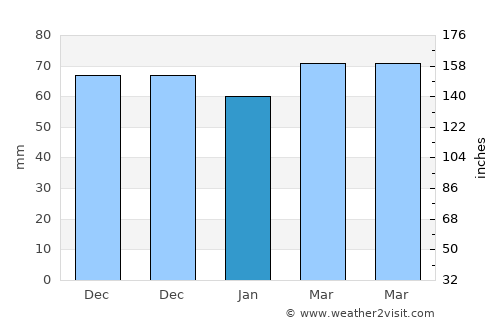 Lienz average rain in January