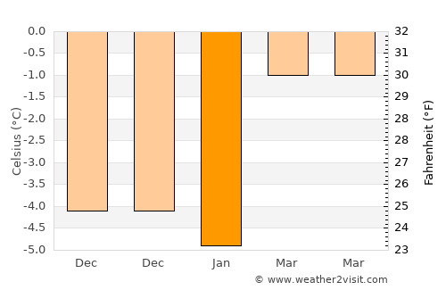 Lienz average temperature in January
