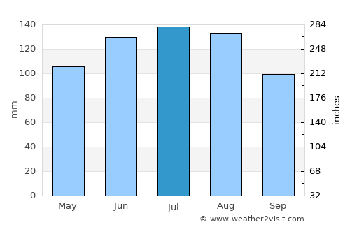 Lienz average rain in July