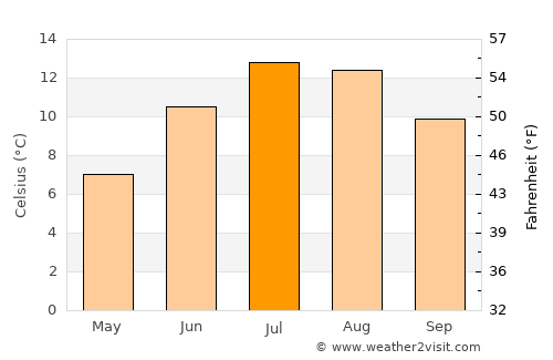 Lienz average temperature in July