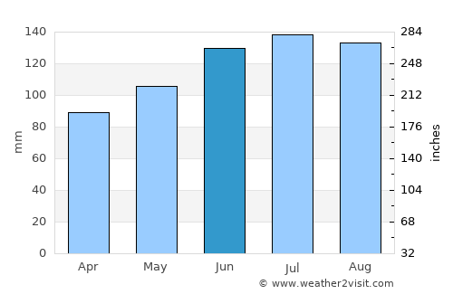 Lienz average rain in June
