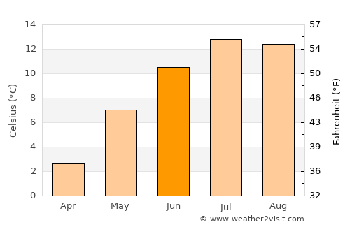 Lienz average temperature in June