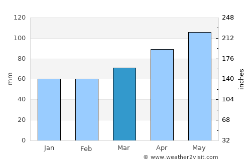 Lienz average rain in March