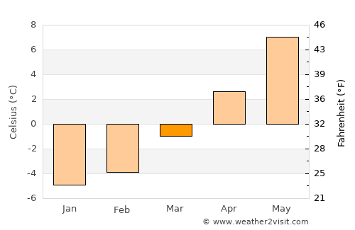 Lienz average temperature in March