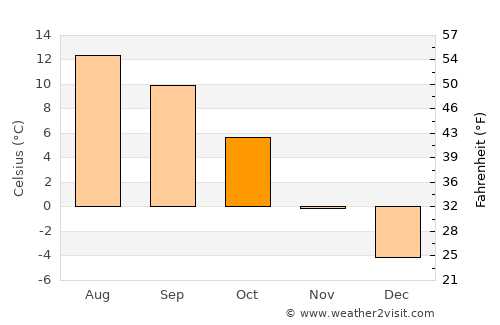 Lienz average temperature in October