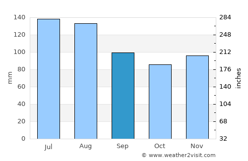 Lienz average rain in September