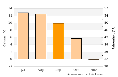 Lienz average temperature in September