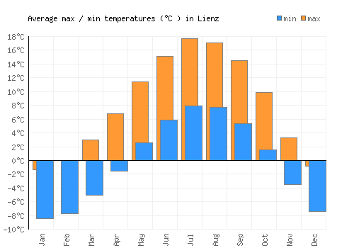 Lienz average minimum / maximum temperatures (Celsius)