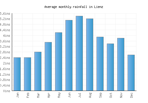 Lienz monthly rainfall chart (inches)