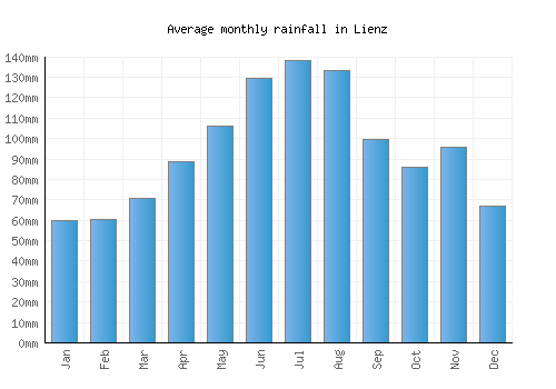 Lienz monthly rainfall chart (mm)