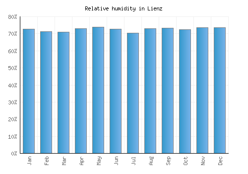 Lienz relative humidity averages