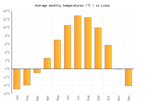 Lienz average temperature chart (Celsius)