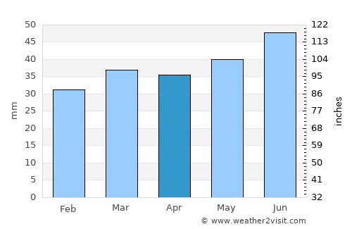 Liepāja average rain in April