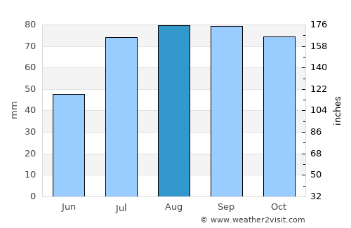 Liepāja average rain in August