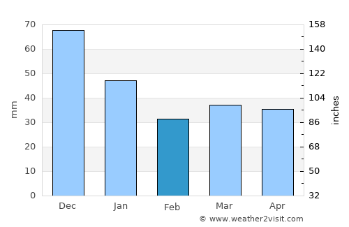 Liepāja average rain in February