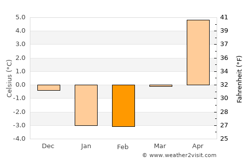 Liepāja average temperature in February
