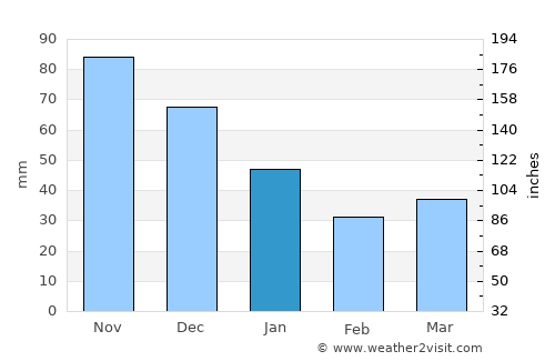 Liepāja average rain in January