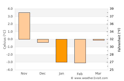 Liepāja average temperature in January
