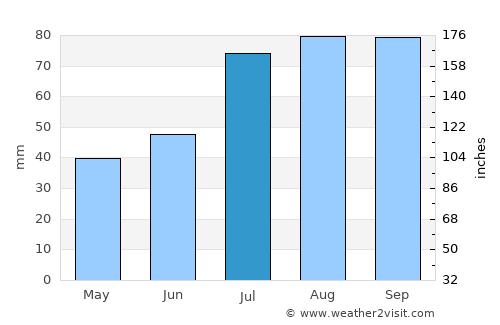 Liepāja average rain in July