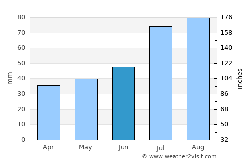 Liepāja average rain in June