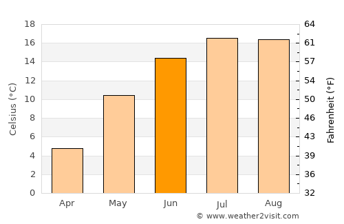 Liepāja average temperature in June