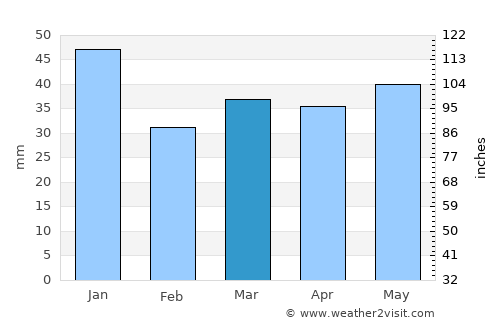 Liepāja average rain in March