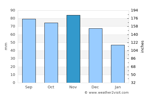 Liepāja average rain in November