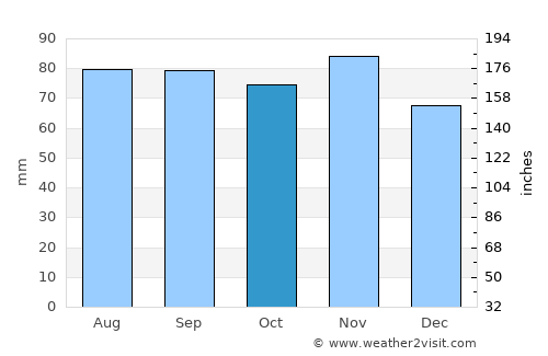 Liepāja average rain in October