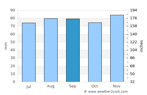 Liepāja average rain in September