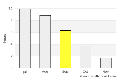 Liepāja average rain in September