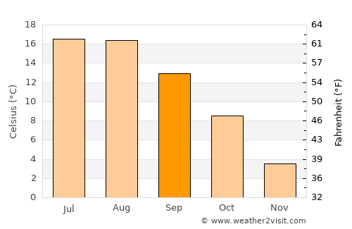 Liepāja average temperature in September
