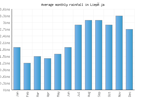Liepāja monthly rainfall chart (inches)