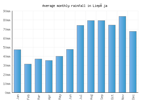 Liepāja monthly rainfall chart (mm)