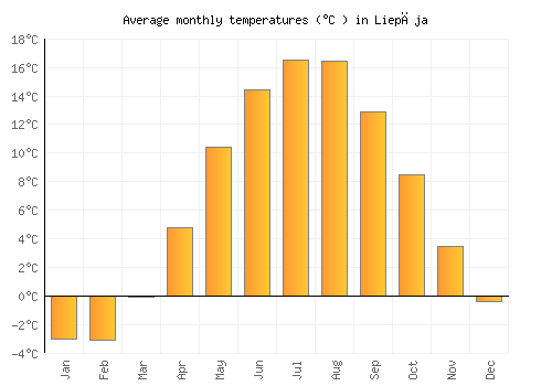 Liepāja average temperature chart (Celsius)