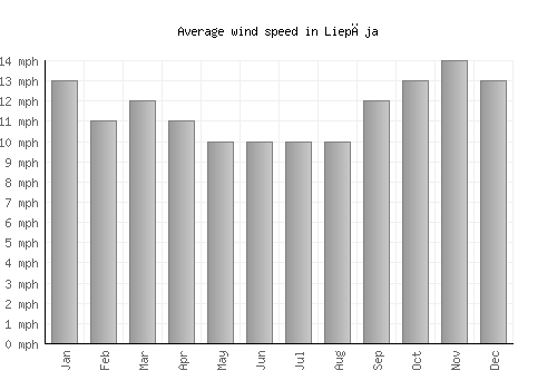 Liepāja average winspeed by month (mph)