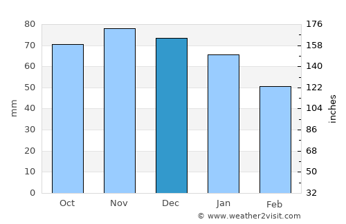 Lier average rain in December