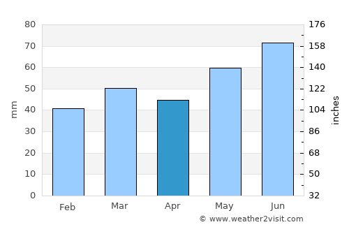 Lierbyen average rain in April