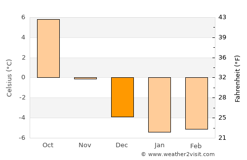 Lierbyen average temperature in December