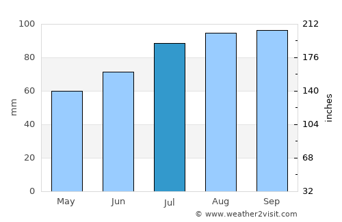 Lierbyen average rain in July