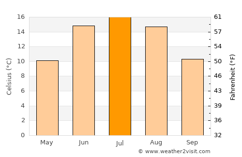 Lierbyen average temperature in July
