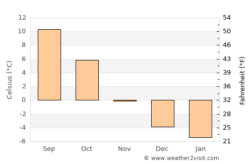 Lierbyen average temperature in November