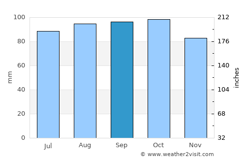 Lierbyen average rain in September