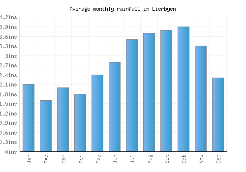 Lierbyen monthly rainfall chart (inches)
