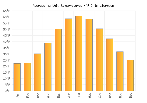 Lierbyen average temperature chart (Fahrenheit)