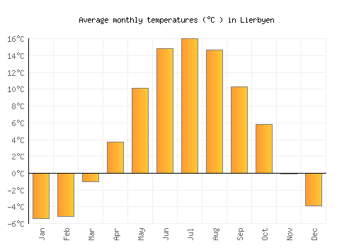 Lierbyen average temperature chart (Celsius)