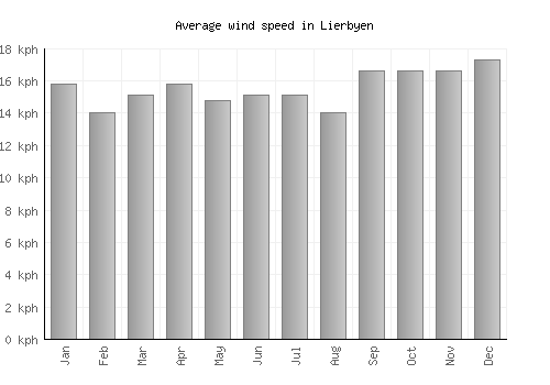 Lierbyen average winspeed by month (km/h)