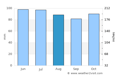 Lierneux average rain in August